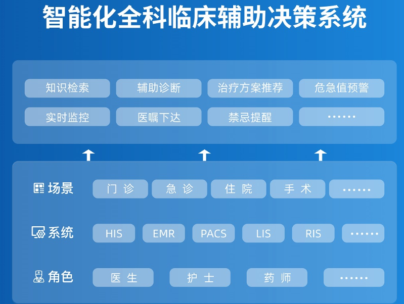 森亿智能医院智能化全科临床辅助决策系统