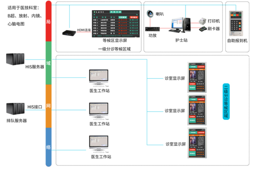 医院分诊叫号系统 医院排队叫号系统 医院叫号方案-Q医疗·信息网·医疗信息化平台