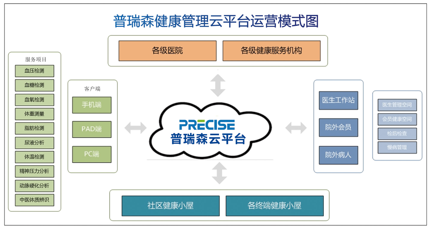 普瑞森健康管理平台 q医疗-医疗信息化平台