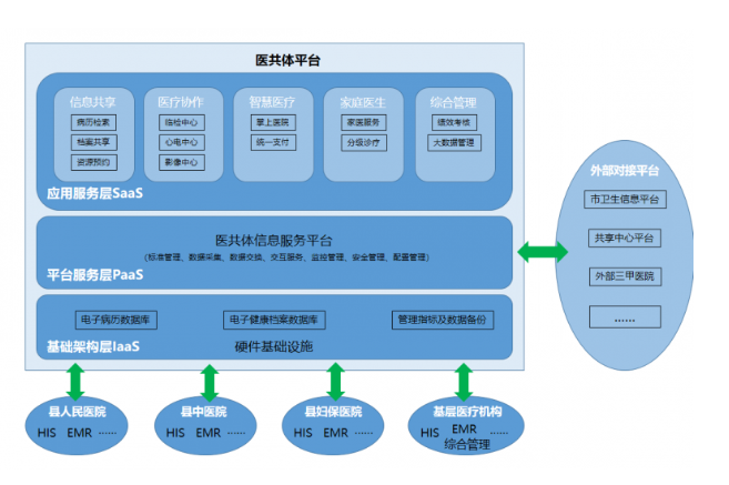 慧优科技县域医共体建设方案 q医疗