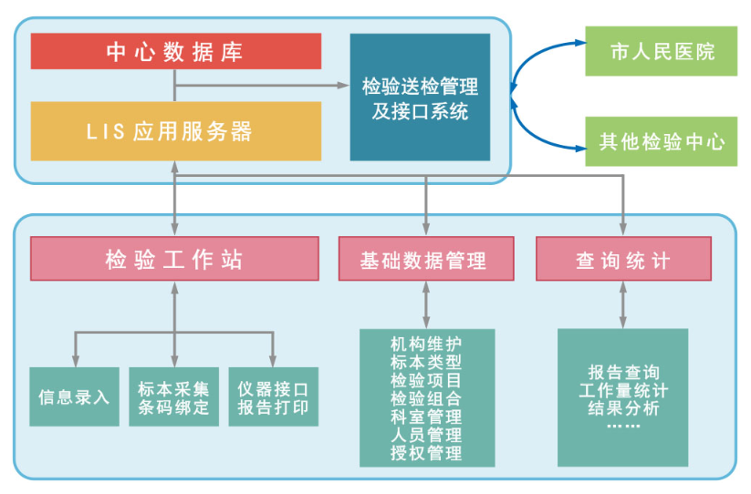 区域医学检验信息系统区域lis