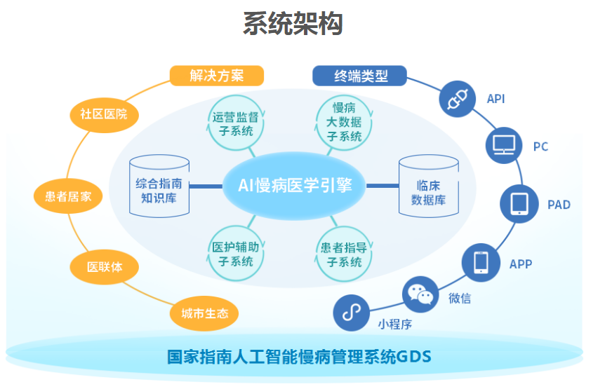 人工智能慢病管理系统GDS-Q医疗·信息网·医疗信息化平台