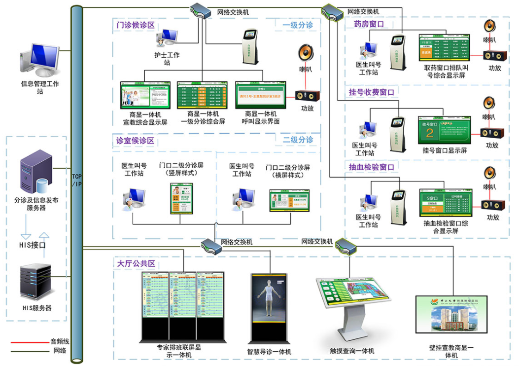 智慧医疗分诊排队叫号系统-Q医疗·医疗信息化平台