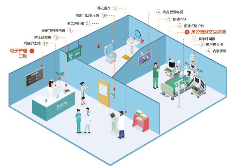 创业智慧数字病房解决方案-Q医疗·医疗信息化平台