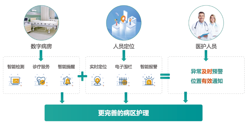 创业智慧数字病房解决方案-Q医疗·医疗信息化平台