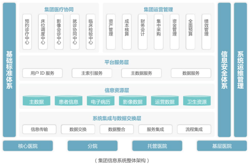 用友数字医疗集团协同化