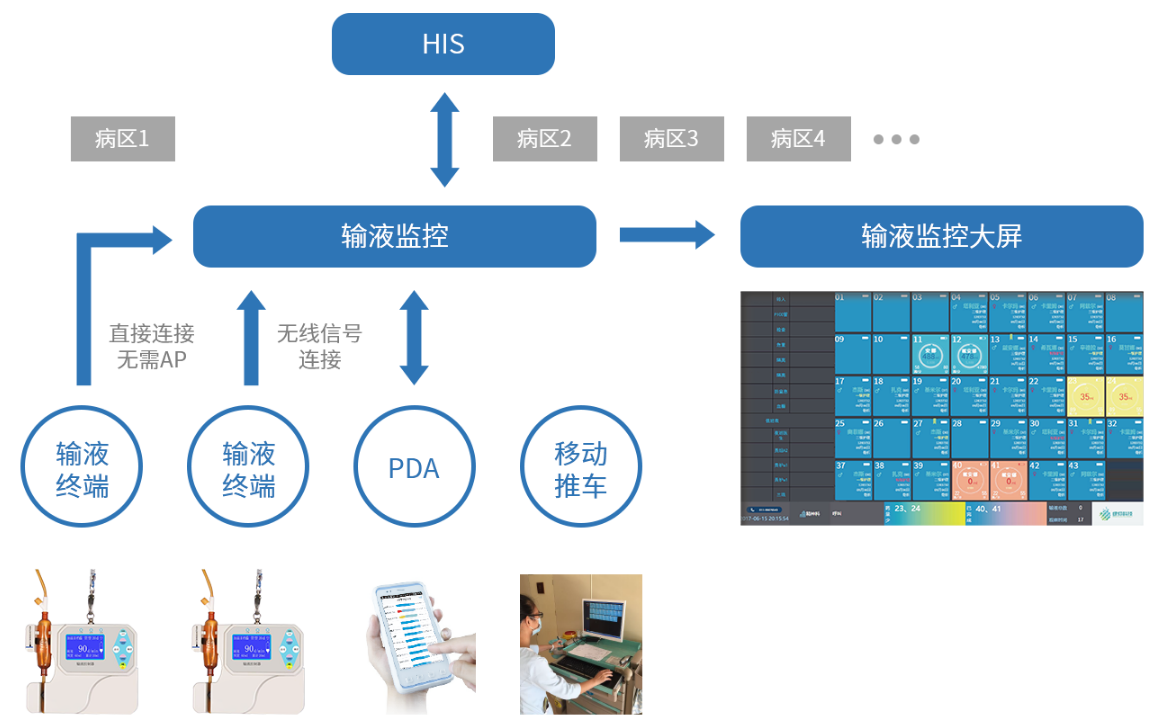 视声输液监控系统解决方案